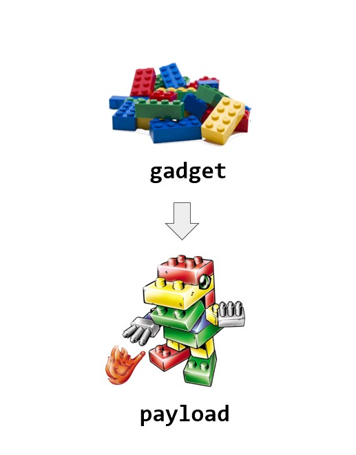 gadget和payload
