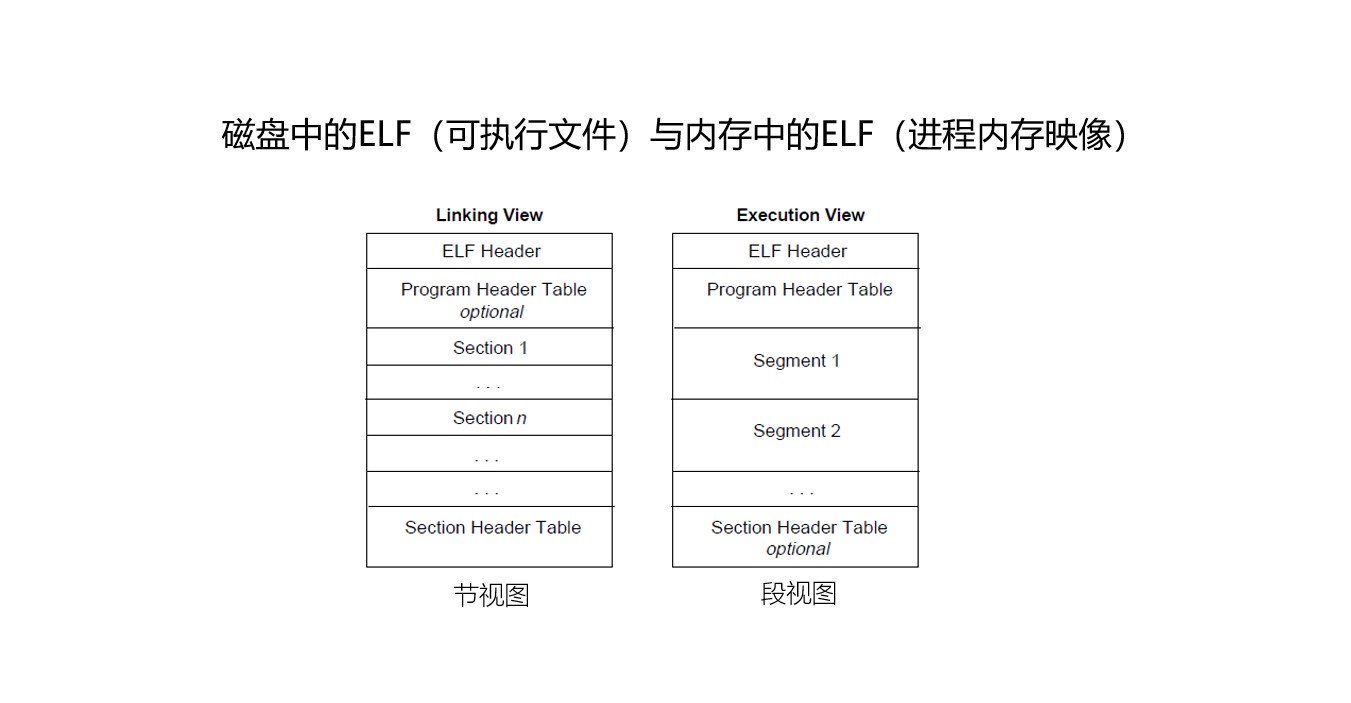 Sections and Segments