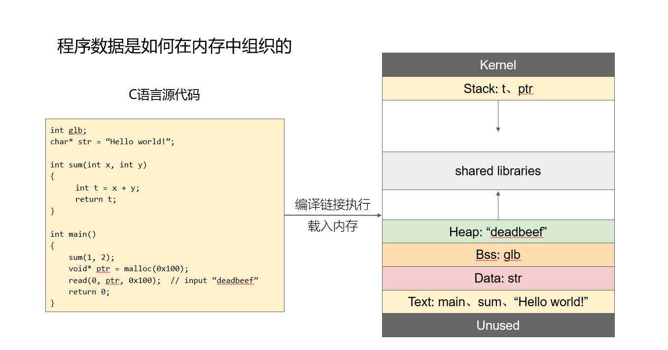 Organization of Program Data in Memory